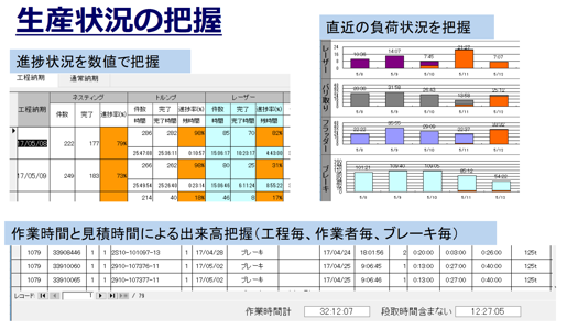 作業時間と見積もり時間による出来高把握（工程毎、作業者毎、ブレーキ毎）