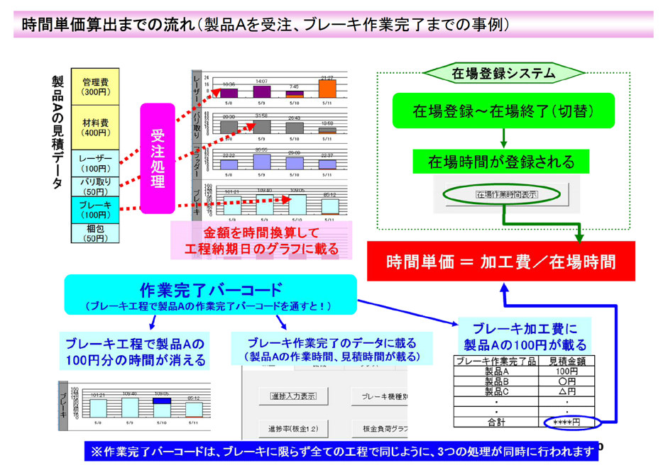 ◎時間単価算出までの流れ（製品Aを受注、ブレーキ作業完了までの事例）