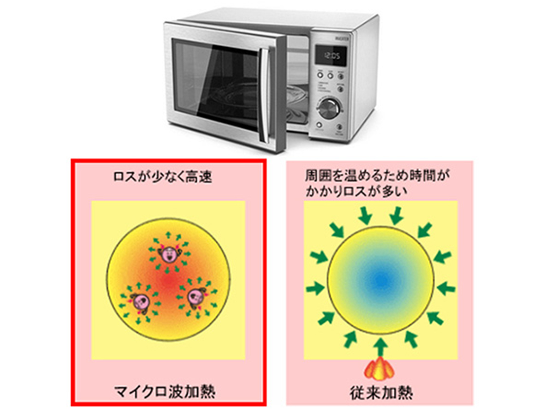 特長02　「マイクロ波加熱」で質の高い料理を提供